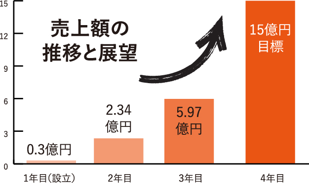 成長率は毎年200%越え⁉